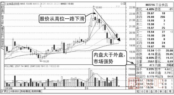 如何分析股票内盘外盘,如何从内外盘看主力买卖力度