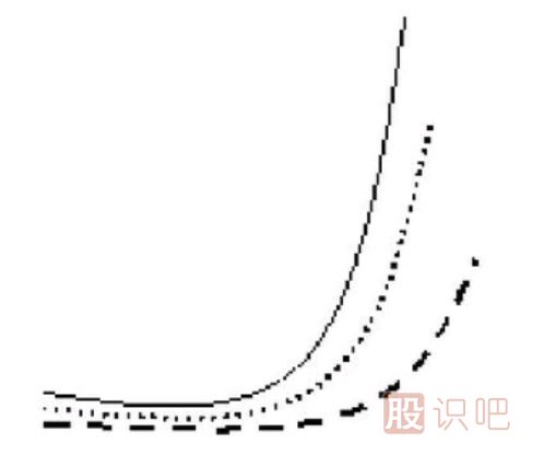 均线粘合后的交叉向上发散形态（图解）