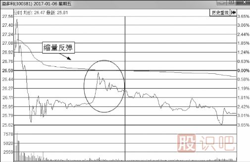 从分时图的成交量量能看股价反弹的力度大小