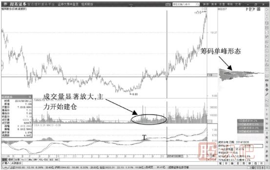 筹码峰单峰形成-主力建仓时的筹码形态