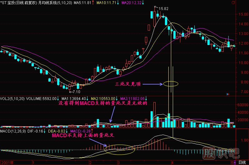 成交量均线死叉-MACD死叉-战法