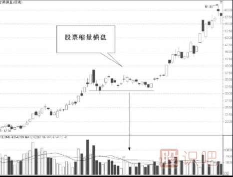 从缩量的股票中寻找短线机会-缩量选股法