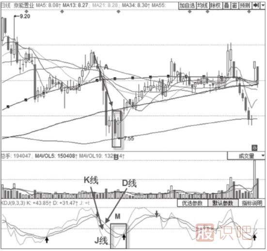 KDJ组合买入法-KDJ指标+曙光初现形态