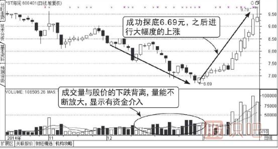 股票连续放量下跌意味着什么？