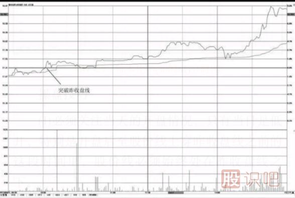 分时图买入点-突破昨天收盘线