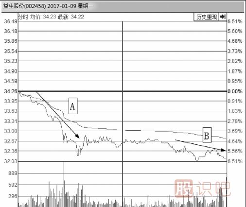 从分时图走势线下跌的角度来分析股价走势