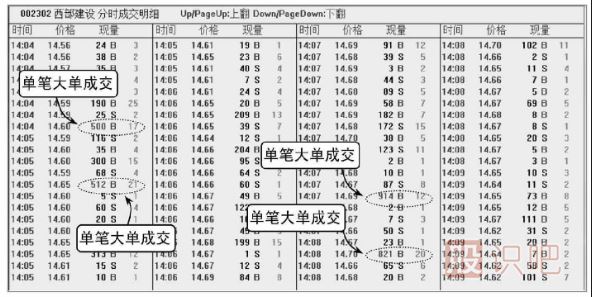 股票盘口知识-单笔大单的含义