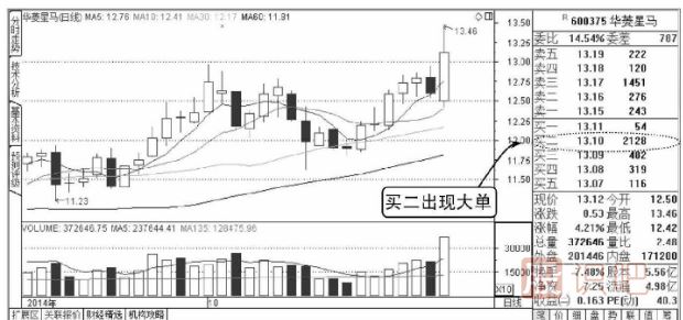 股票盘面知识-买卖盘口出现大卖单分析方法