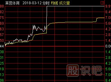 盘中最容易涨停的分时形态-逐步拉高形涨停板