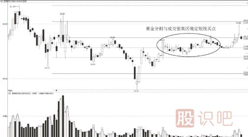 黄金分割与成交密集区的短线买点