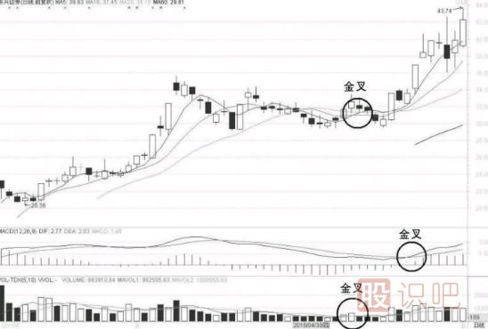 教您用MACD、MA、KDJ、成交量等指标做T+0操作