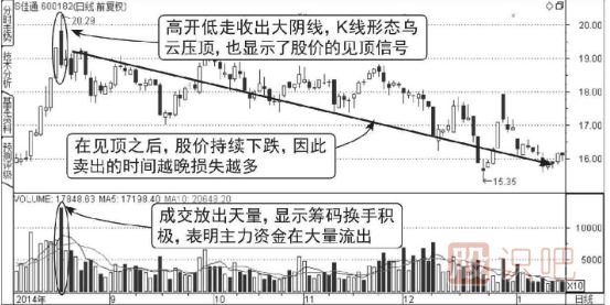 高位天量天价见顶走势图