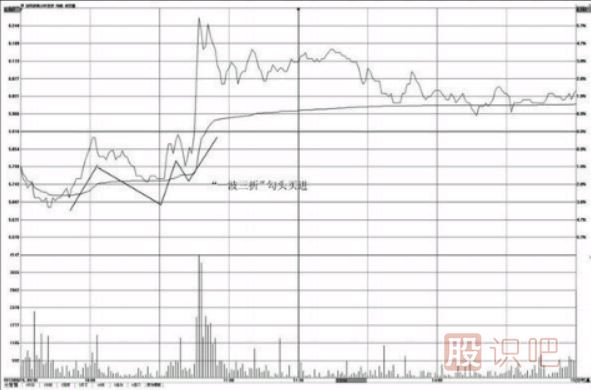 分时图一波三折形态的买卖点分析