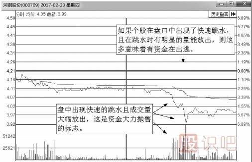 大概率下跌的分时走势分析总结