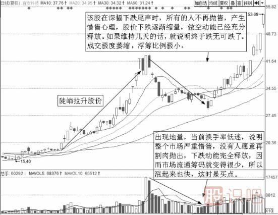 缩量回调后的买入点分析