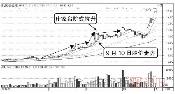 看涨分时图走势-台阶式拉升形态（图解）