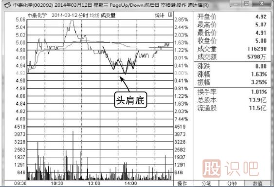 如何看分时图的走势-分时买卖技巧分析