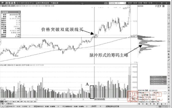 100日均线附近双底反转买入形态