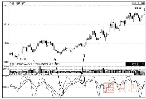 上升趋势中的股票KDJ买卖点分析法