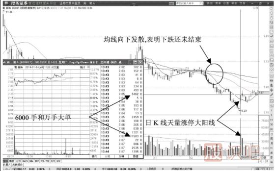 股价低位天量涨停，大多数是建仓或者抢筹