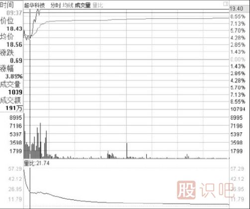 盘口相关指标介绍-盘口各个数据的意思与用处介绍