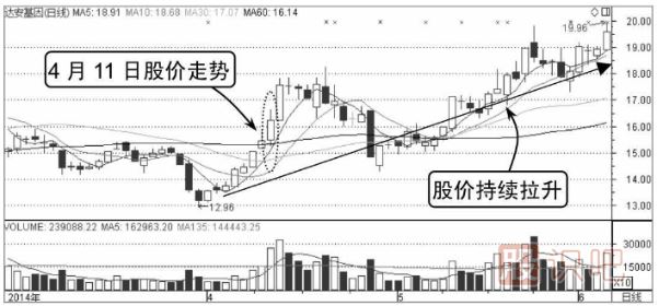 可以买入的分时图形态-突破平台整里形态