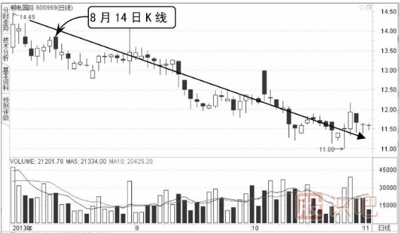 股票在下跌行情中的价跌量缩代表什么？