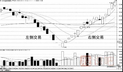 短线交易技巧-避开左侧交易，参与右侧交易