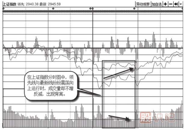 通过案例告诉你怎么看大盘指数的背离