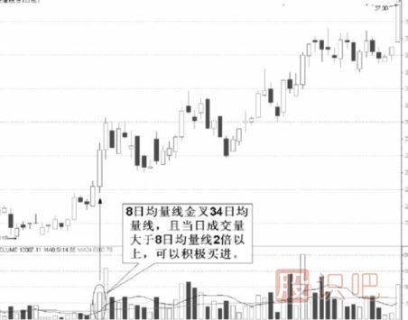 均量线的实战用法-均量线选股技巧