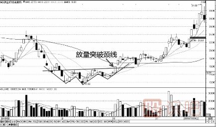 k线突破形态-遇到这几种形态可以判定为有效突破