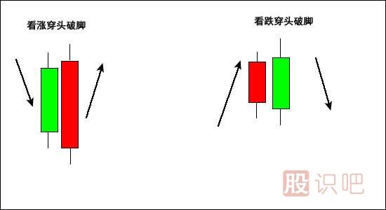 穿头破脚<a href=https://www.gupiaozhishiba.com/jszb/K/ target=_blank class=infotextkey>K线图</a>形态（图解）