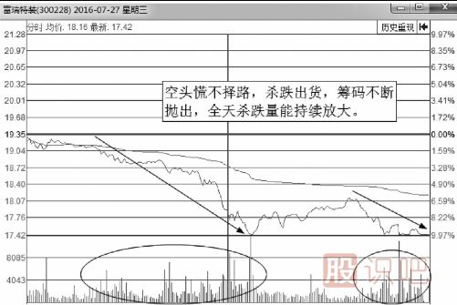 分时图快速高抛出货形态解析