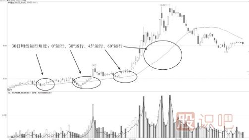 均线短线战法-轨道变轨点操作法