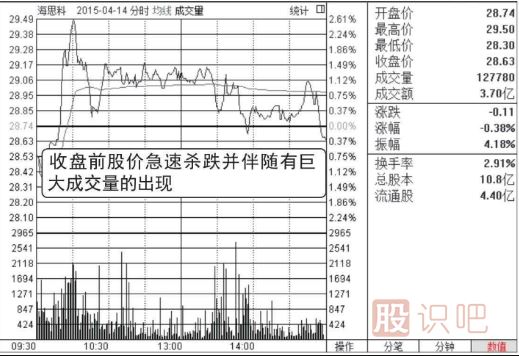 分时图洗盘形态（图解）