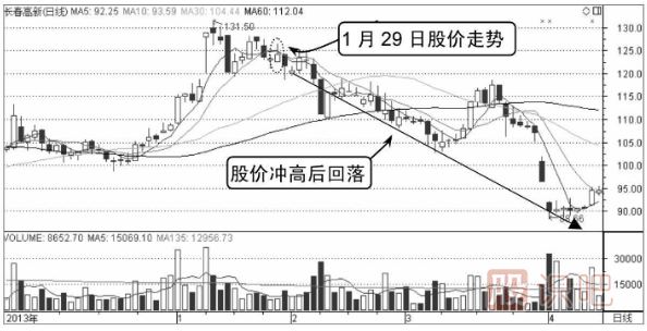 分时图走势分析-M形顶卖出形态介绍（图解）