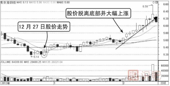 （图解）如何分析股票买卖点的出现