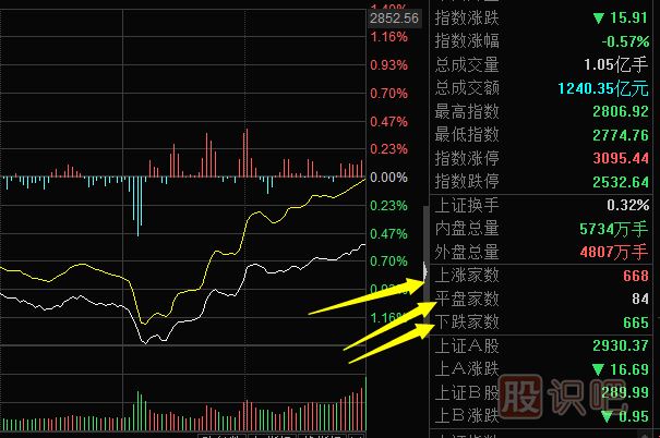 通过个股涨跌数量对比分析当天大盘的走势