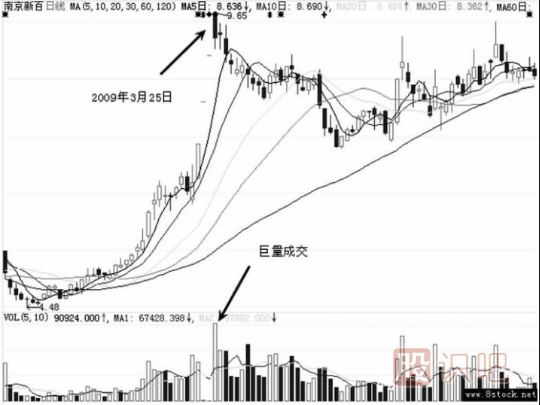 高开假阴线洗盘的图形识别