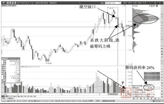 股价短线快速脱离筹码峰洗盘形态