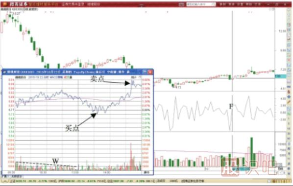 BIAS指标反转期间超短线机会