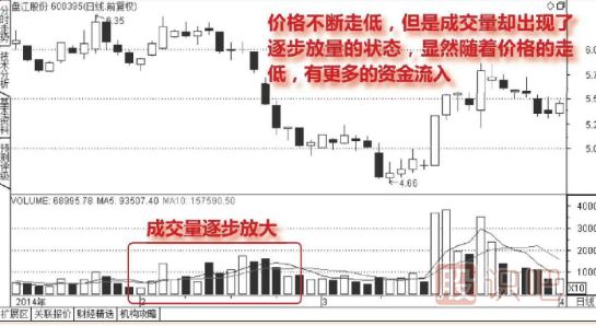 股票连续放量下跌意味着什么？