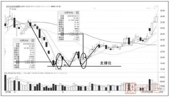 短线跌停板买入技巧-什么样的跌停板能抄底？