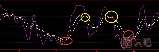 KDJ指标详解，KDJ的基本用法介绍，KDJ金叉死叉介绍