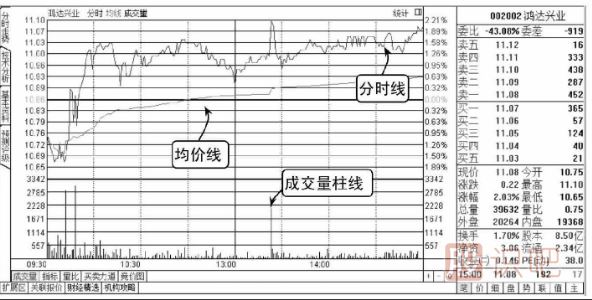 股票分时图怎么看-分时图看法介绍