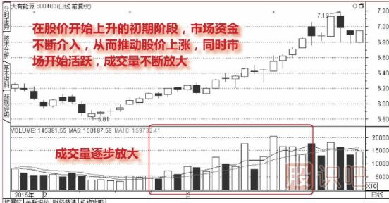 股票连续放量上涨意味着什么？