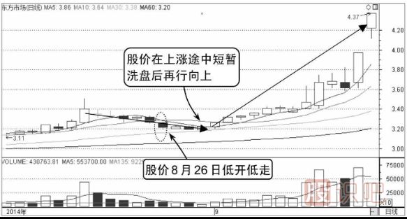 如何分析低开低走的股票分时图走势