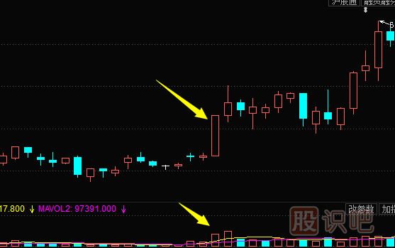 股票拉升前<a href=https://www.gupiaozhishiba.com/jsfx/K/ target=_blank class=infotextkey>K线</a>特征-放量大阳线拉升形态（图解）