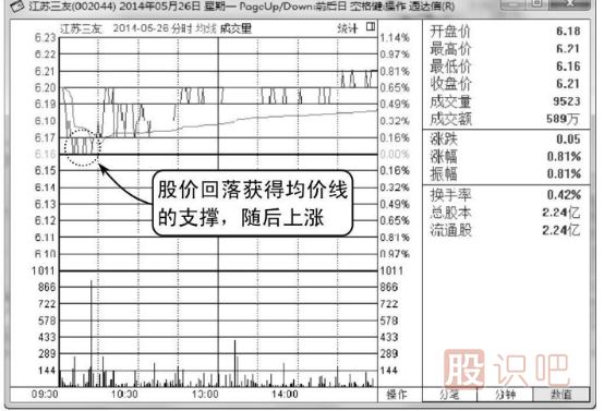 股票支撑点的买入技巧