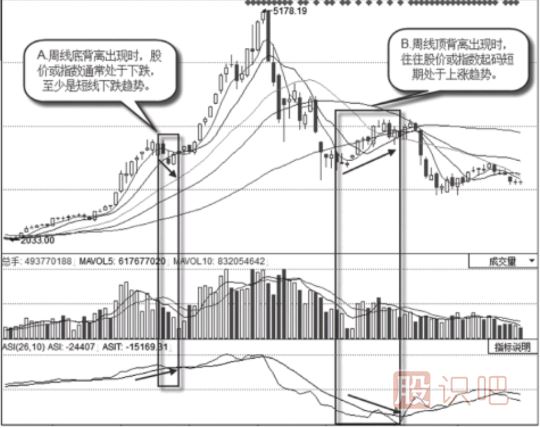 怎么看周<a href=https://www.gupiaozhishiba.com/jsfx/K/ target=_blank class=infotextkey>K线</a>的背离